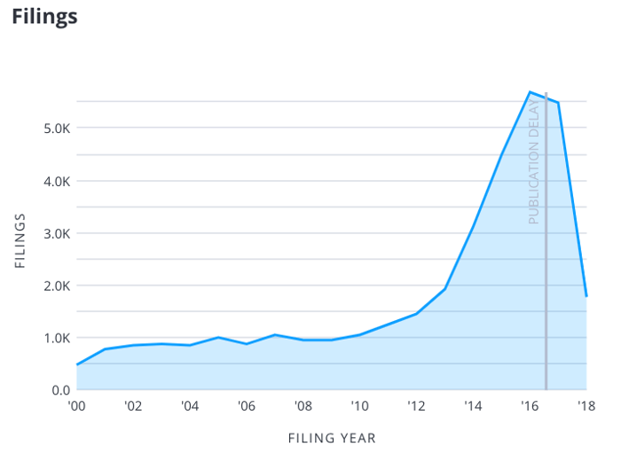 3D patent filings 2018-1