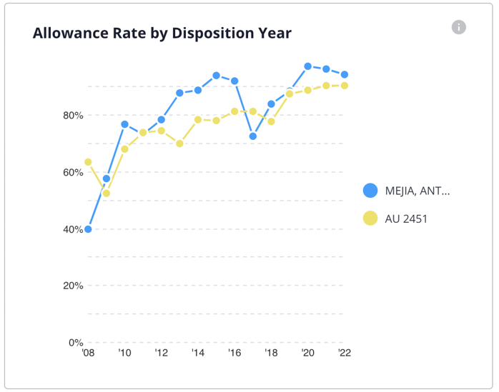 Allowance Rate by Disposition Year