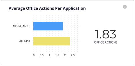 Average Office Actions per Application