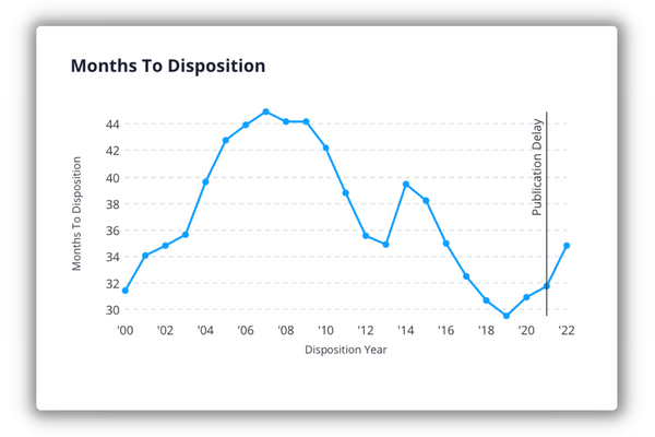 Months to Disposition AU1641-1649