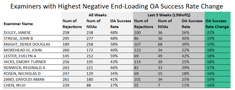 Negative End-Loading OA