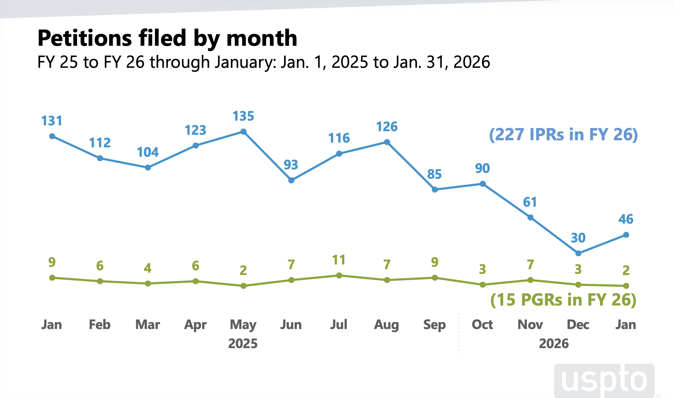 Petitions filed by month