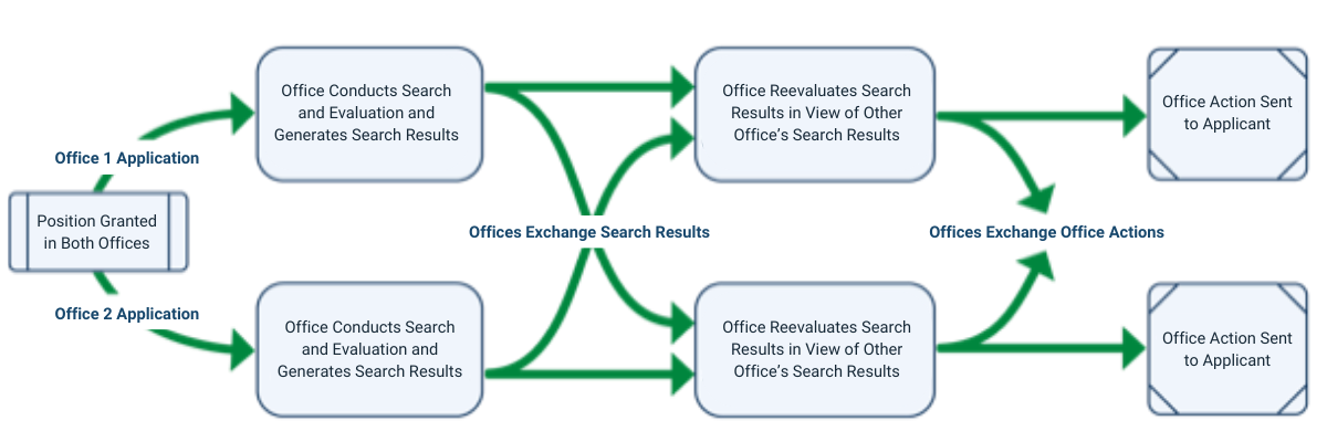 Position Granted in Both Offices