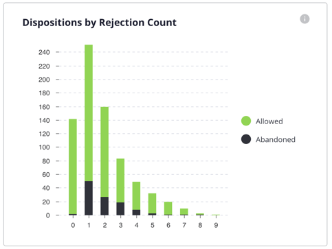 Disposition by rejection count