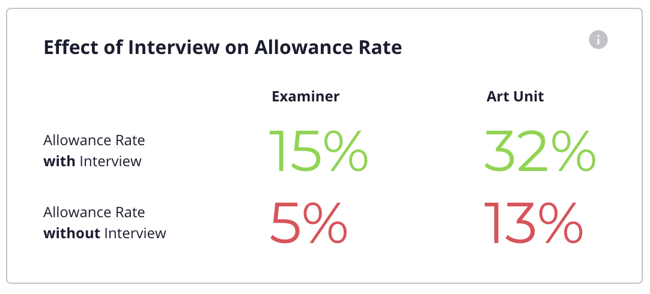 Effect of Interview on USPTO Examiner Allowance Rate