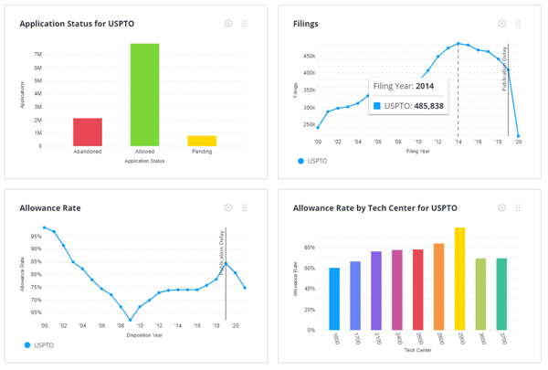 USPTO Charts