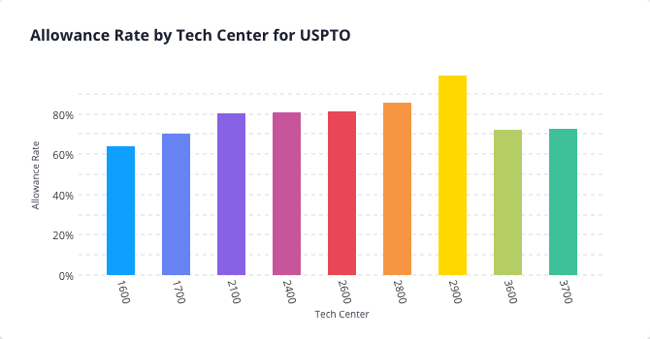 allowance_rate_by_tech_center