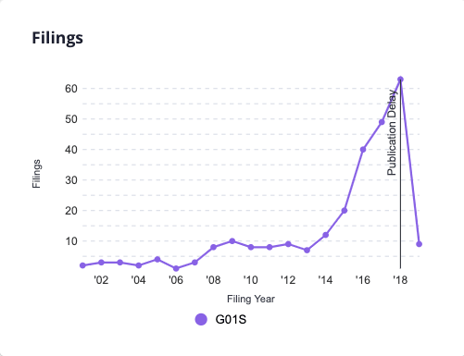 filings spike